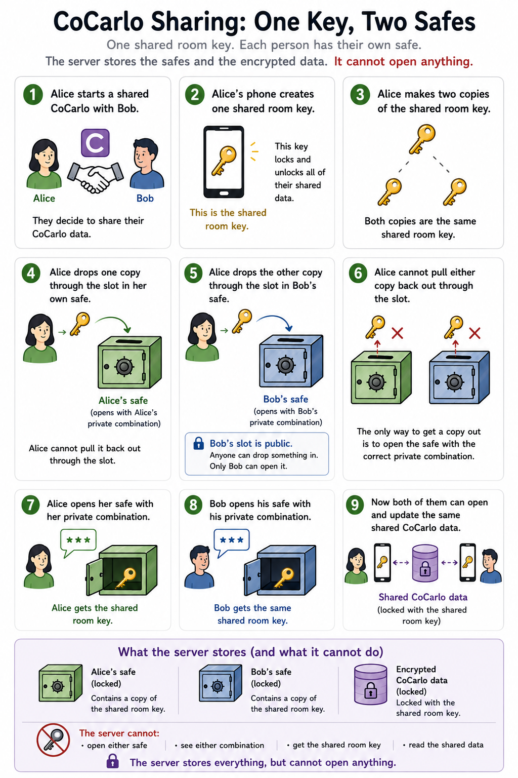 Infographic titled CoCarlo Sharing: One Key, Two Safes. Nine numbered steps show Alice and Bob sharing a budget: Alice’s phone creates one shared room key, copies it twice, and drops one copy into each person’s safe through a one-way slot. Each person opens their own safe with their own private combination to retrieve the key. A footer shows the server stores both locked safes and the encrypted data but cannot open either safe, see either combination, get the shared key, or read the data.